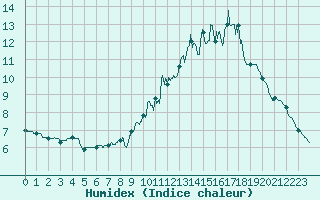Courbe de l'humidex pour Mende - Chabrits (48)