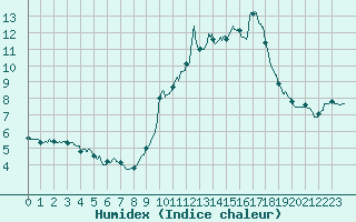 Courbe de l'humidex pour Bourges (18)