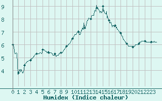 Courbe de l'humidex pour Orlans (45)