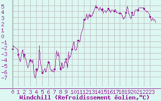 Courbe du refroidissement olien pour Lille (59)