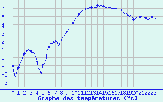 Courbe de tempratures pour Beauvais (60)