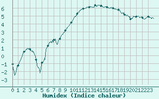 Courbe de l'humidex pour Beauvais (60)