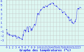 Courbe de tempratures pour Embrun (05)