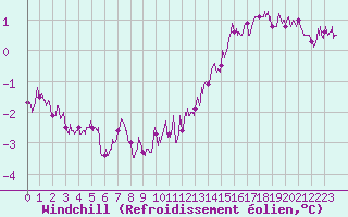 Courbe du refroidissement olien pour Scheibenhard (67)