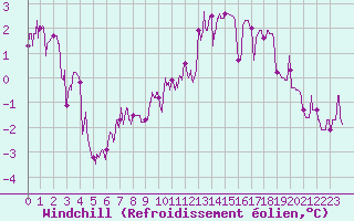 Courbe du refroidissement olien pour Aurillac (15)