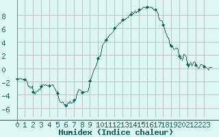 Courbe de l'humidex pour Dijon / Longvic (21)