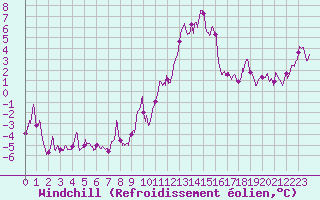 Courbe du refroidissement olien pour Millau - Soulobres (12)