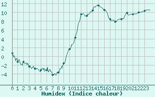 Courbe de l'humidex pour Salon-de-Provence (13)
