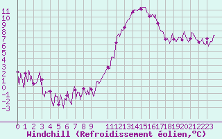 Courbe du refroidissement olien pour Chteaudun (28)