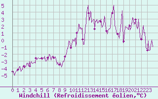 Courbe du refroidissement olien pour Grenoble/St-Etienne-St-Geoirs (38)