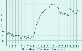 Courbe de l'humidex pour Avignon (84)