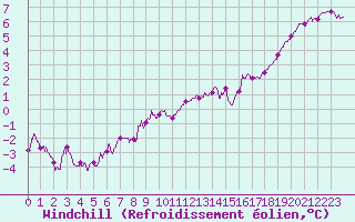 Courbe du refroidissement olien pour Creil (60)