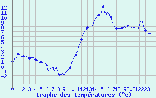 Courbe de tempratures pour Ambrieu (01)