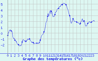 Courbe de tempratures pour Langres (52) 