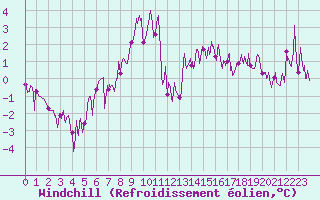 Courbe du refroidissement olien pour Col des Saisies (73)