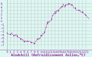 Courbe du refroidissement olien pour Alenon (61)