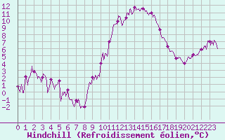 Courbe du refroidissement olien pour Millau - Soulobres (12)