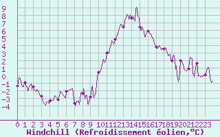 Courbe du refroidissement olien pour Dinard (35)