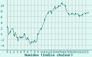 Courbe de l'humidex pour Montpellier (34)