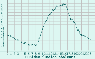 Courbe de l'humidex pour Vichy (03)
