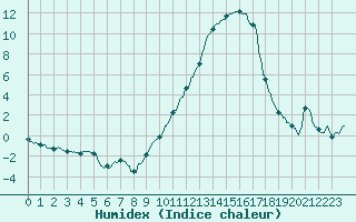 Courbe de l'humidex pour Vichy (03)