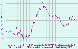 Courbe du refroidissement olien pour Millau - Soulobres (12)