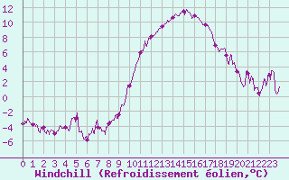 Courbe du refroidissement olien pour Luxeuil (70)