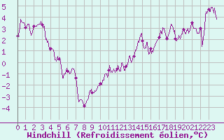Courbe du refroidissement olien pour La Pesse (39)