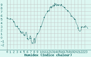 Courbe de l'humidex pour Blois (41)