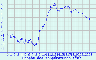 Courbe de tempratures pour Albi (81)