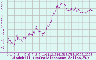 Courbe du refroidissement olien pour Le Touquet (62)