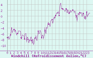 Courbe du refroidissement olien pour Saint-Etienne (42)