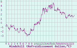 Courbe du refroidissement olien pour Millau - Soulobres (12)