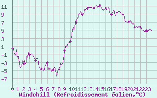 Courbe du refroidissement olien pour Mont-de-Marsan (40)
