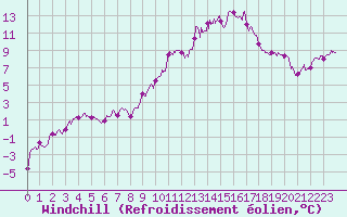 Courbe du refroidissement olien pour Saint-Etienne (42)
