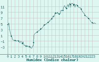 Courbe de l'humidex pour Romorantin (41)