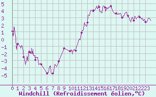 Courbe du refroidissement olien pour Melun (77)