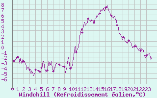 Courbe du refroidissement olien pour Lille (59)