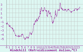 Courbe du refroidissement olien pour Cornus (12)