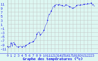 Courbe de tempratures pour Guret Saint-Laurent (23)