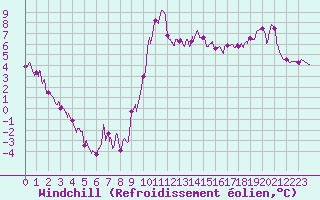Courbe du refroidissement olien pour Dieppe (76)