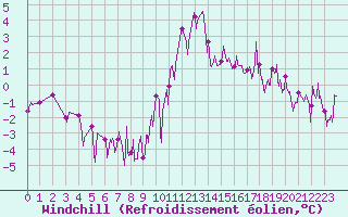 Courbe du refroidissement olien pour Belley (01)