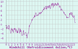 Courbe du refroidissement olien pour Grenoble/St-Etienne-St-Geoirs (38)
