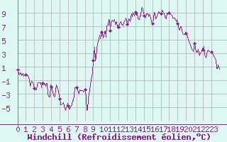 Courbe du refroidissement olien pour Embrun (05)