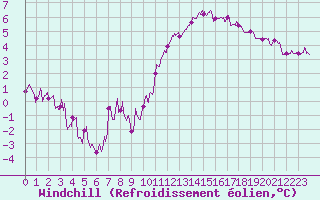 Courbe du refroidissement olien pour Nantes (44)