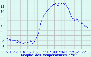 Courbe de tempratures pour Ussel-Thalamy (19)