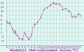 Courbe du refroidissement olien pour Grenoble/St-Etienne-St-Geoirs (38)