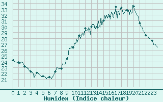 Courbe de l'humidex pour Cognac (16)