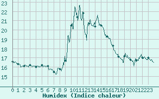 Courbe de l'humidex pour Menton (06)