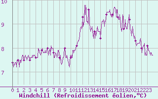 Courbe du refroidissement olien pour Limoges (87)